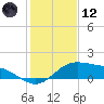 Laguna Madre tide chart for Tuesday, December 12, 2023