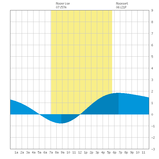 Laguna Madre tide chart for Wednesday, December 13, 2023