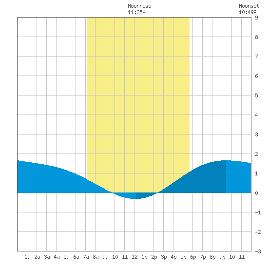 Laguna Madre tide chart for Sunday, December 17, 2023