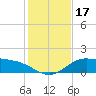 Laguna Madre tide chart for Sunday, December 17, 2023