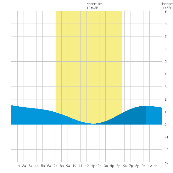 Laguna Madre tide chart for Monday, December 18, 2023