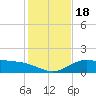 Laguna Madre tide chart for Monday, December 18, 2023