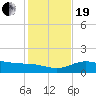 Laguna Madre tide chart for Tuesday, December 19, 2023
