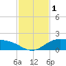 Laguna Madre tide chart for Friday, December 1, 2023