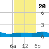 Laguna Madre tide chart for Wednesday, December 20, 2023