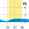 Laguna Madre tide chart for Thursday, December 21, 2023
