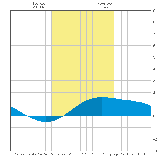 Laguna Madre tide chart for Saturday, December 23, 2023