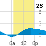 Laguna Madre tide chart for Saturday, December 23, 2023