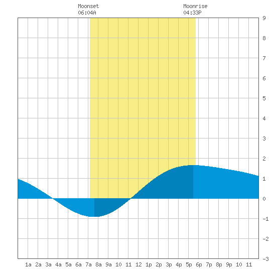 Laguna Madre tide chart for Monday, December 25, 2023