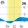 Laguna Madre tide chart for Tuesday, December 26, 2023