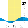 Laguna Madre tide chart for Wednesday, December 27, 2023
