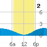 Laguna Madre tide chart for Saturday, December 2, 2023