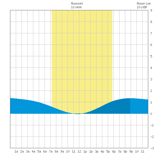 Laguna Madre tide chart for Sunday, December 31, 2023