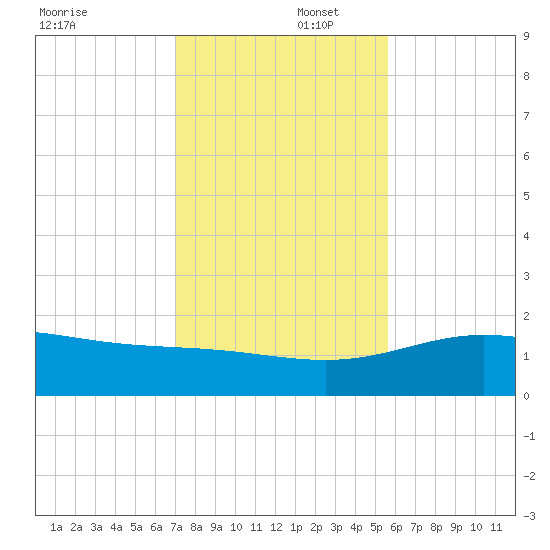 Laguna Madre tide chart for Tuesday, December 5, 2023