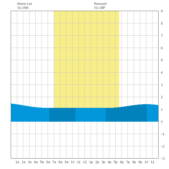 Laguna Madre tide chart for Wednesday, December 6, 2023