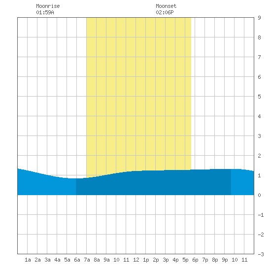 Laguna Madre tide chart for Thursday, December 7, 2023