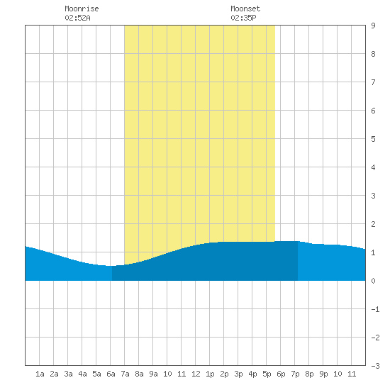 Laguna Madre tide chart for Friday, December 8, 2023
