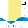 Laguna Madre tide chart for Friday, January 12, 2024