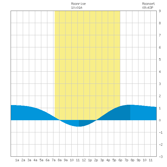 Laguna Madre tide chart for Sunday, January 14, 2024