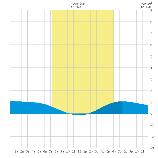 Laguna Madre tide chart for Monday, January 15, 2024