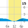 Laguna Madre tide chart for Monday, January 15, 2024