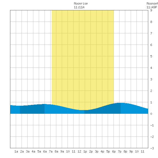 Laguna Madre tide chart for Tuesday, January 16, 2024
