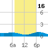 Laguna Madre tide chart for Tuesday, January 16, 2024