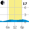 Laguna Madre tide chart for Wednesday, January 17, 2024