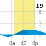Laguna Madre tide chart for Friday, January 19, 2024