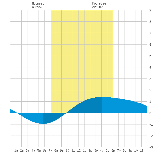 Laguna Madre tide chart for Sunday, January 21, 2024