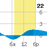 Laguna Madre tide chart for Monday, January 22, 2024