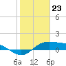 Laguna Madre tide chart for Tuesday, January 23, 2024