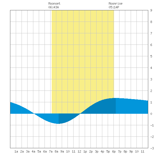 Laguna Madre tide chart for Wednesday, January 24, 2024