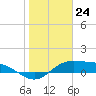 Laguna Madre tide chart for Wednesday, January 24, 2024