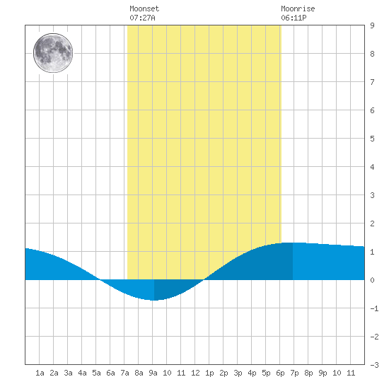 Laguna Madre tide chart for Thursday, January 25, 2024