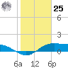 Laguna Madre tide chart for Thursday, January 25, 2024