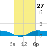 Laguna Madre tide chart for Saturday, January 27, 2024