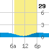 Laguna Madre tide chart for Monday, January 29, 2024
