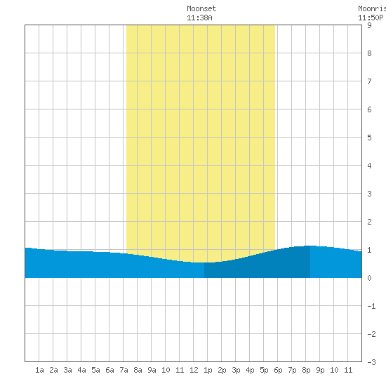 Laguna Madre tide chart for Tuesday, January 2, 2024
