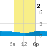 Laguna Madre tide chart for Tuesday, January 2, 2024