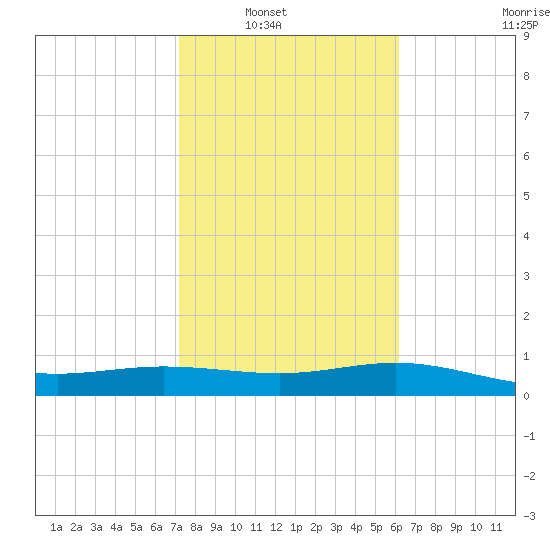 Laguna Madre tide chart for Wednesday, January 31, 2024