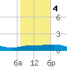 Laguna Madre tide chart for Thursday, January 4, 2024