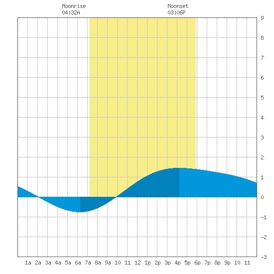 Laguna Madre tide chart for Monday, January 8, 2024