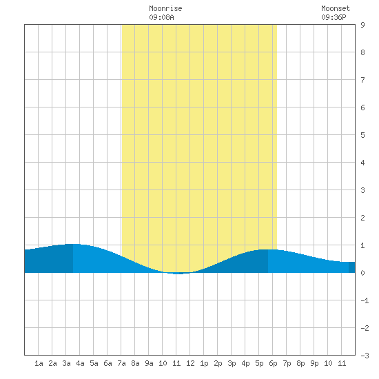 Laguna Madre tide chart for Monday, February 12, 2024