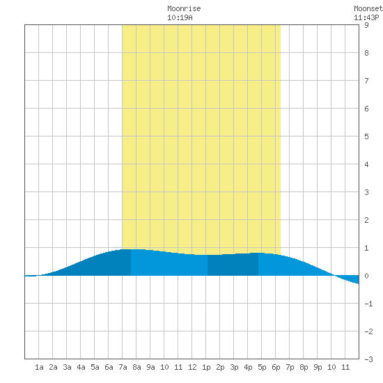 Laguna Madre tide chart for Wednesday, February 14, 2024