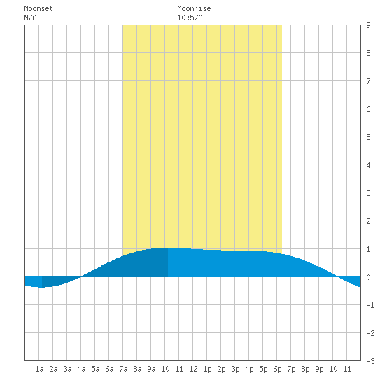 Laguna Madre tide chart for Thursday, February 15, 2024