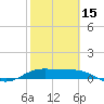 Laguna Madre tide chart for Thursday, February 15, 2024