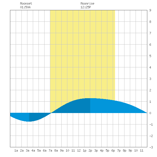 Laguna Madre tide chart for Saturday, February 17, 2024