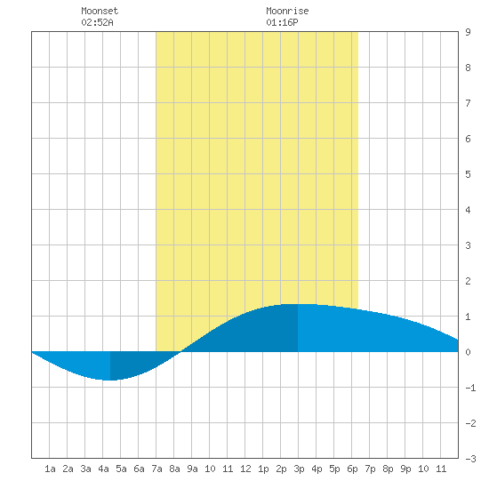 Laguna Madre tide chart for Sunday, February 18, 2024
