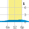 Laguna Madre tide chart for Thursday, February 1, 2024